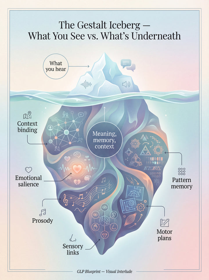 The Gestalt Iceberg